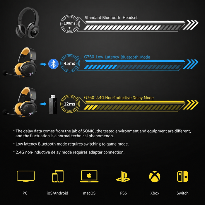 SOMiC G-serien - Trådlöst spelheadset med löstagbar mikrofon - 3 anslutningslägen: Bluetooth, 2,4G USB-dongel, trådbunden 3,5 mm - Kompatibel med PS5 / PS4 / PC / Dator / Telefon / XBOX / Switch